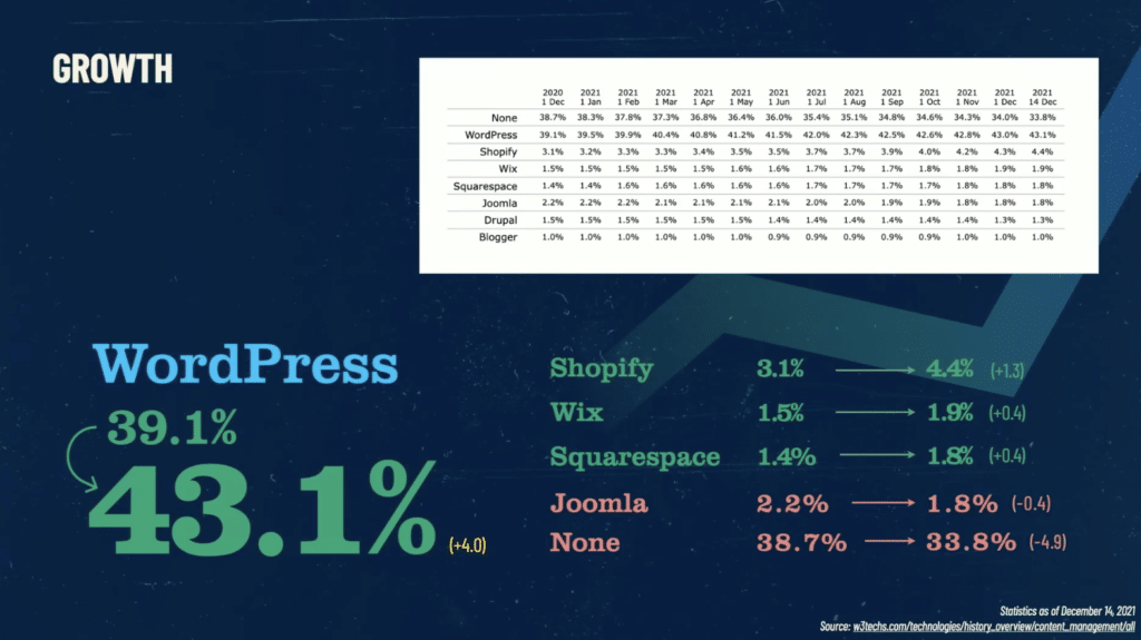 State of the Word recap showing WordPress growth rates.